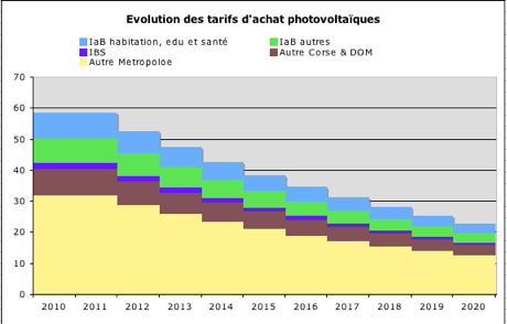 panneau solaire cout